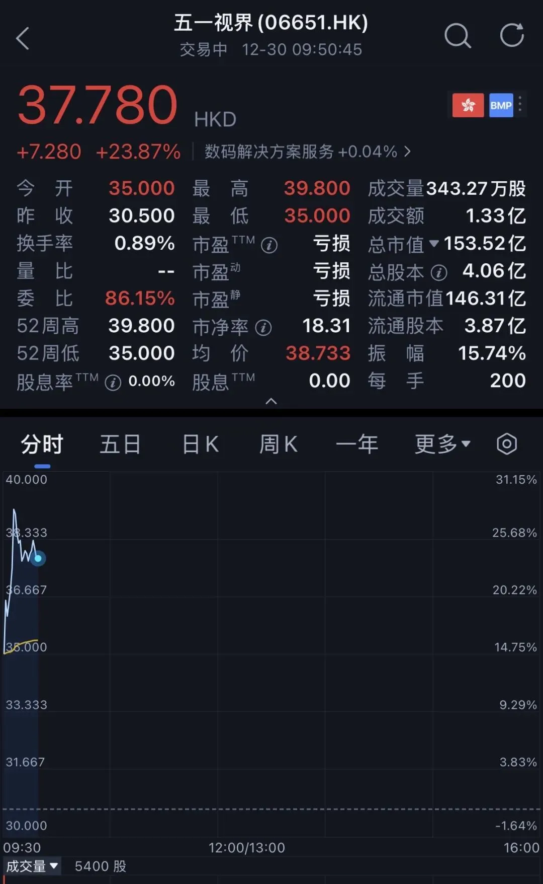 51WORLD上市