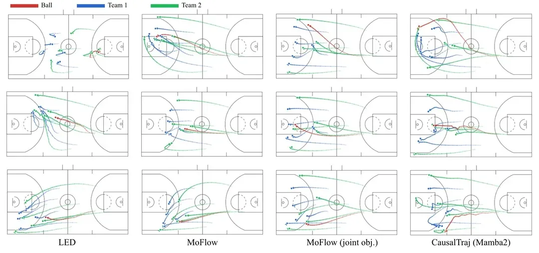 运动队多代理轨迹预测模型CausalTraj