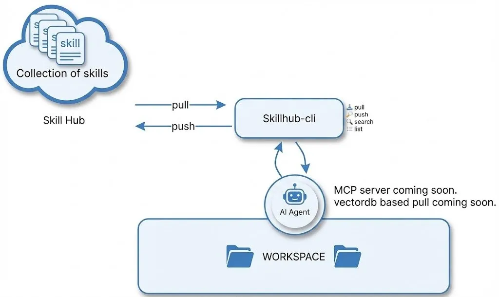 SkillHub