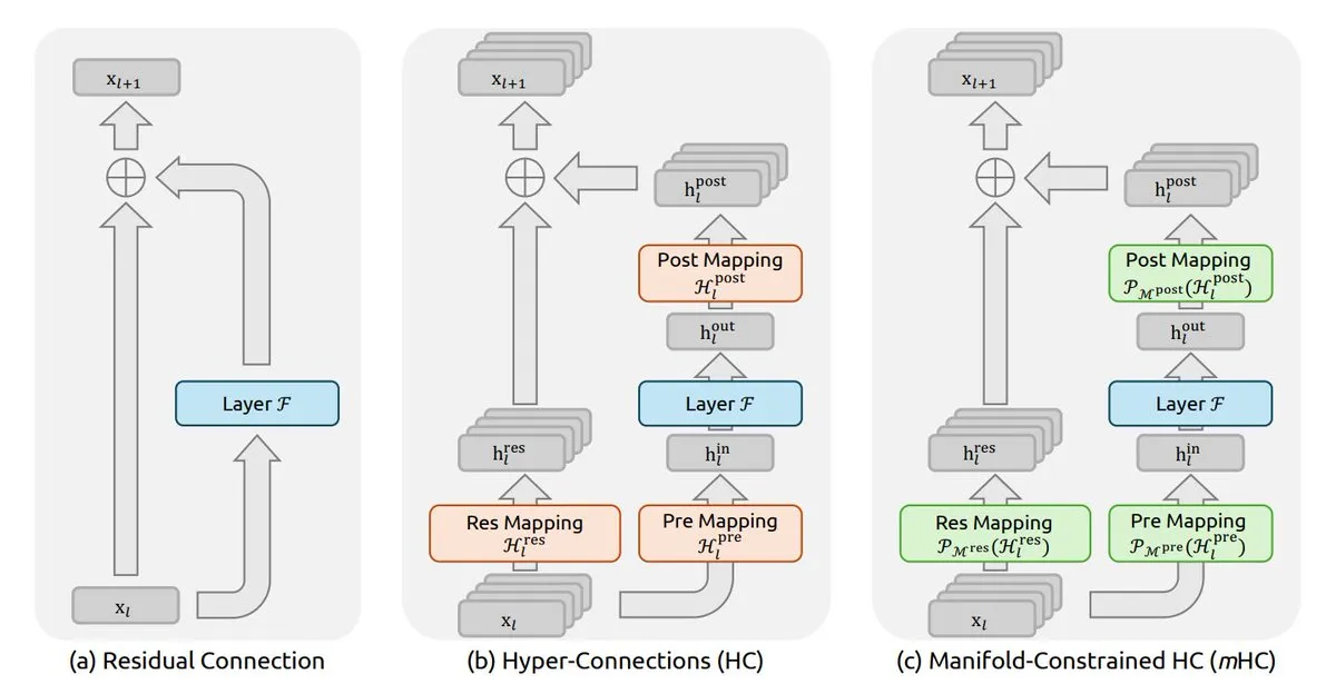 DeepSeek mHC