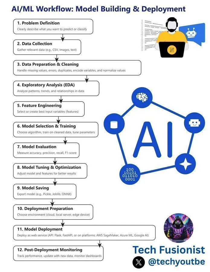 AI 学习路线图