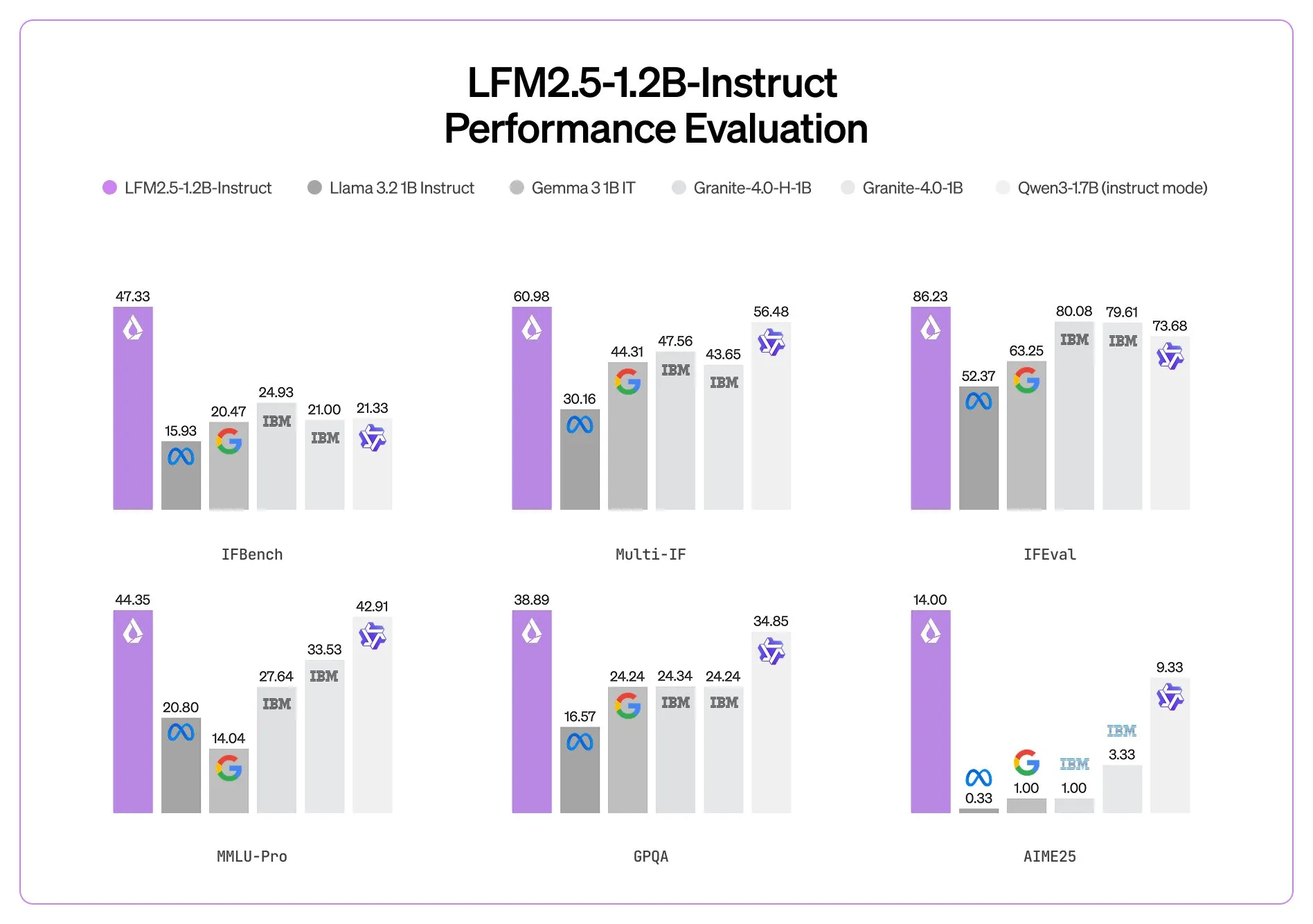 Liquid AI发布LFM 2.5系列端侧大模型