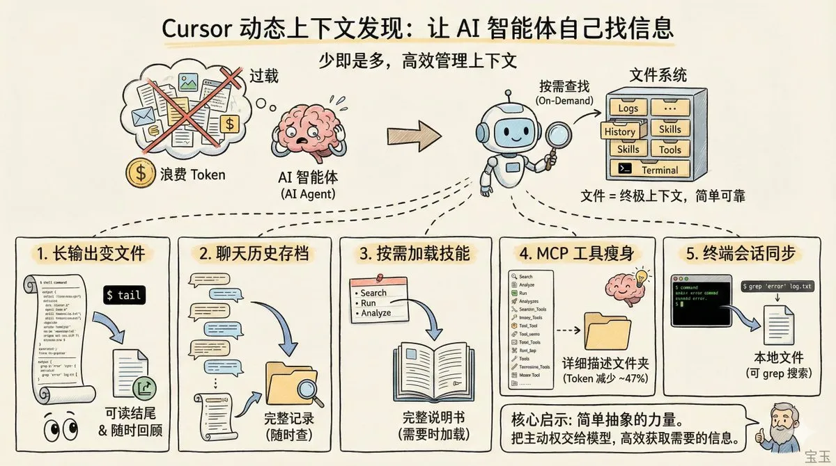 Cursor揭秘“动态上下文发现”