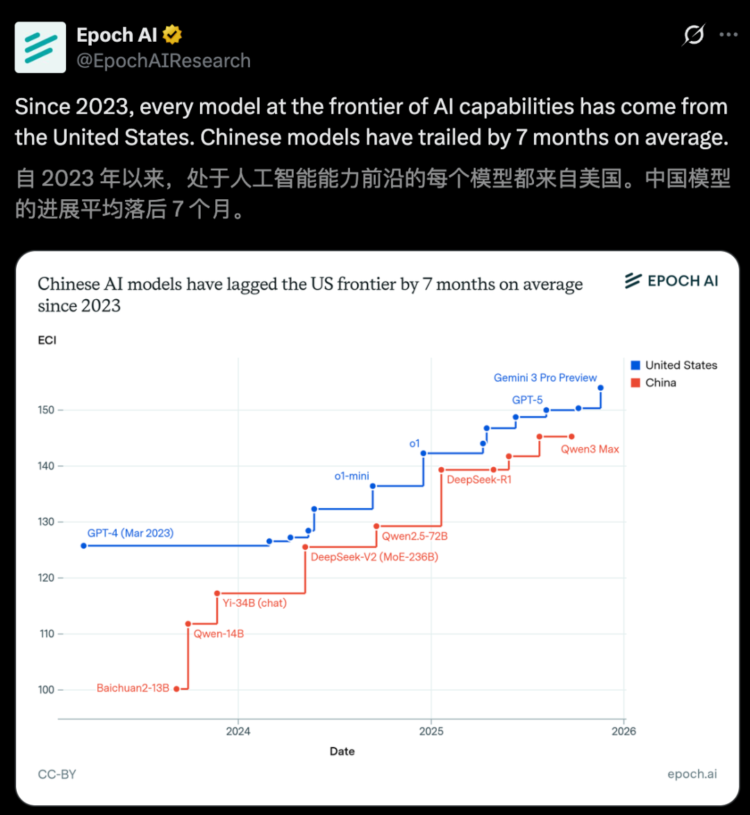 美国AI一骑绝尘，中国平均落后7个月，Epoch AI新报告出炉