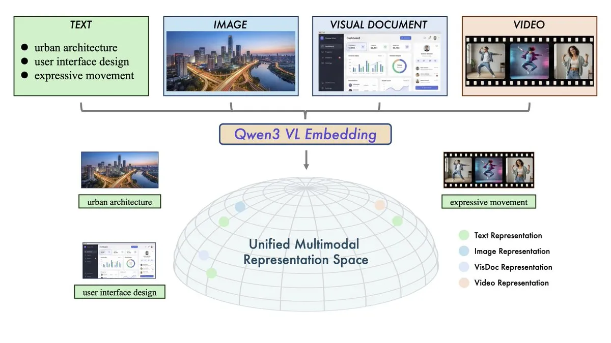 阿里发布 Qwen3-VL-Embedding 与 Reranker 模型
