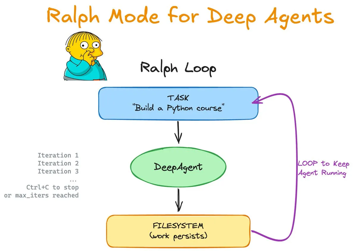Ralph Mode:Agent 的持续循环与记忆增强