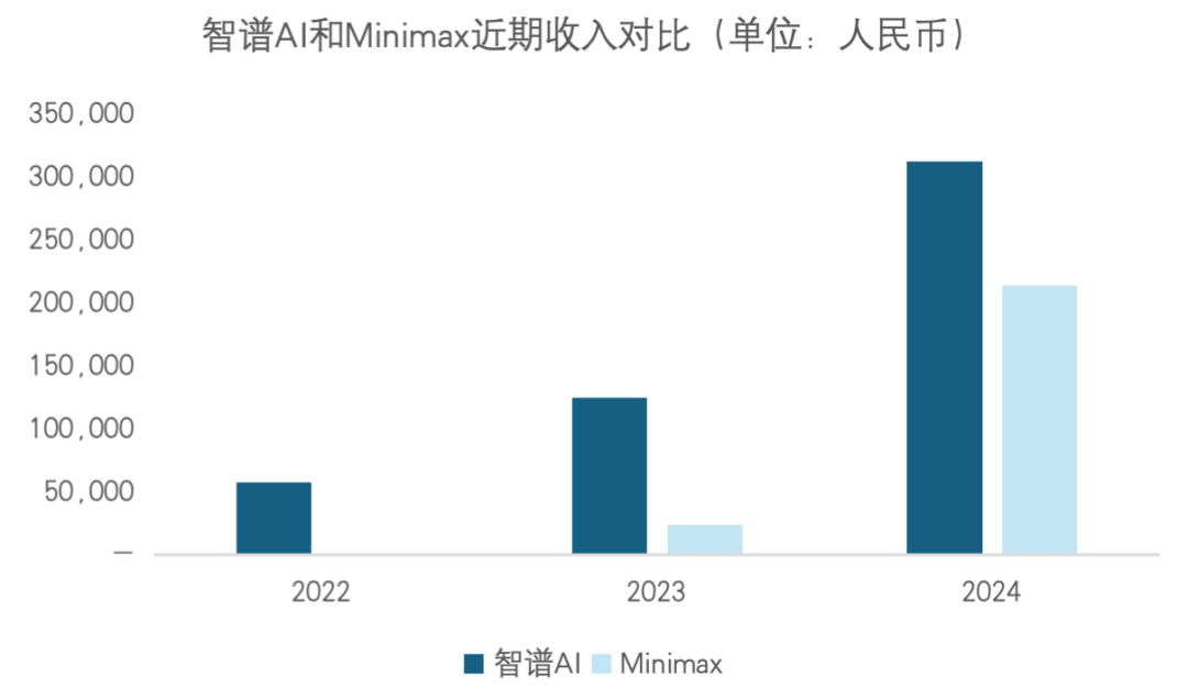 MiniMax与智谱AI港股上市