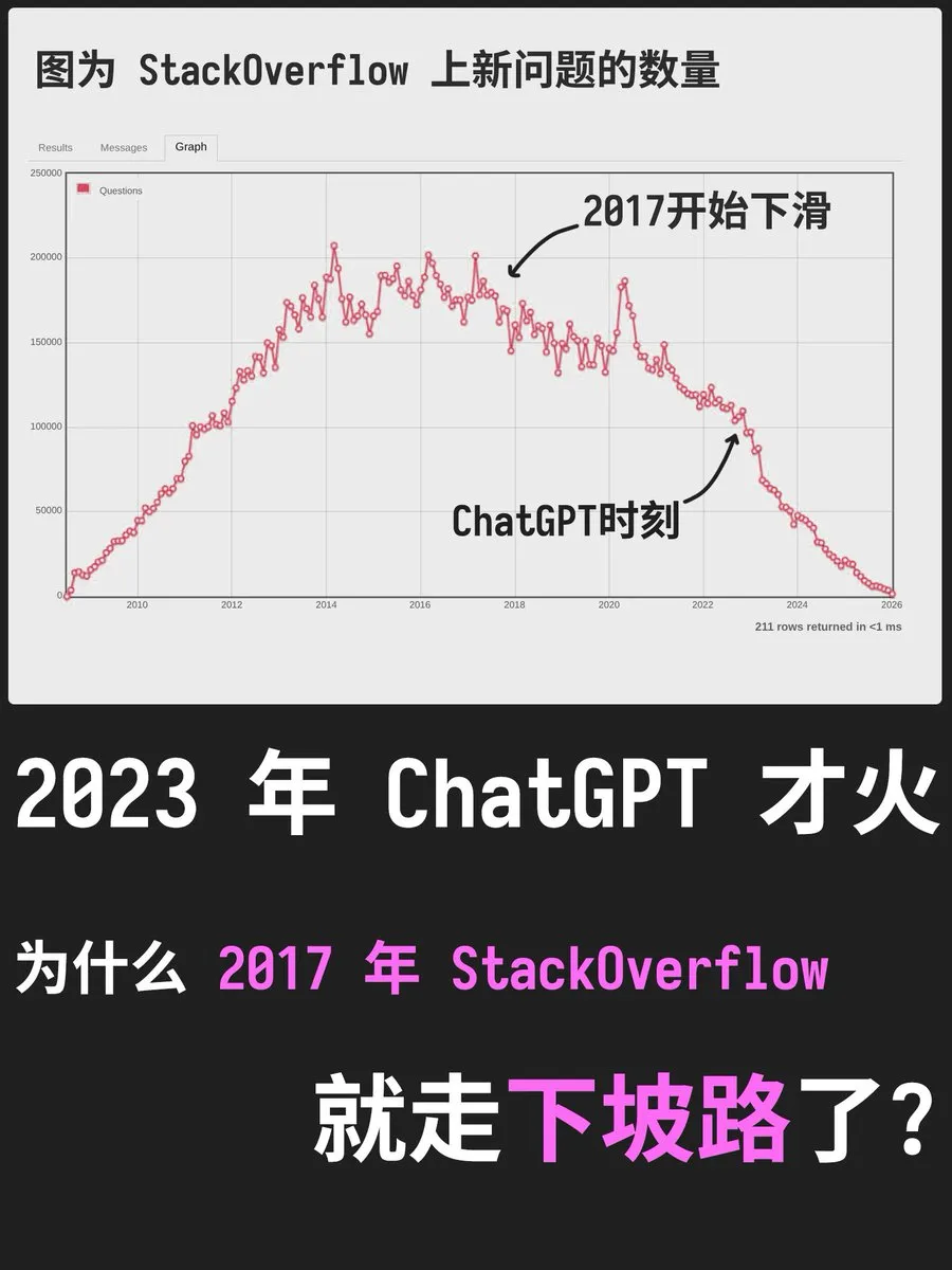 StackOverflow 之死:AI 补了最后一刀