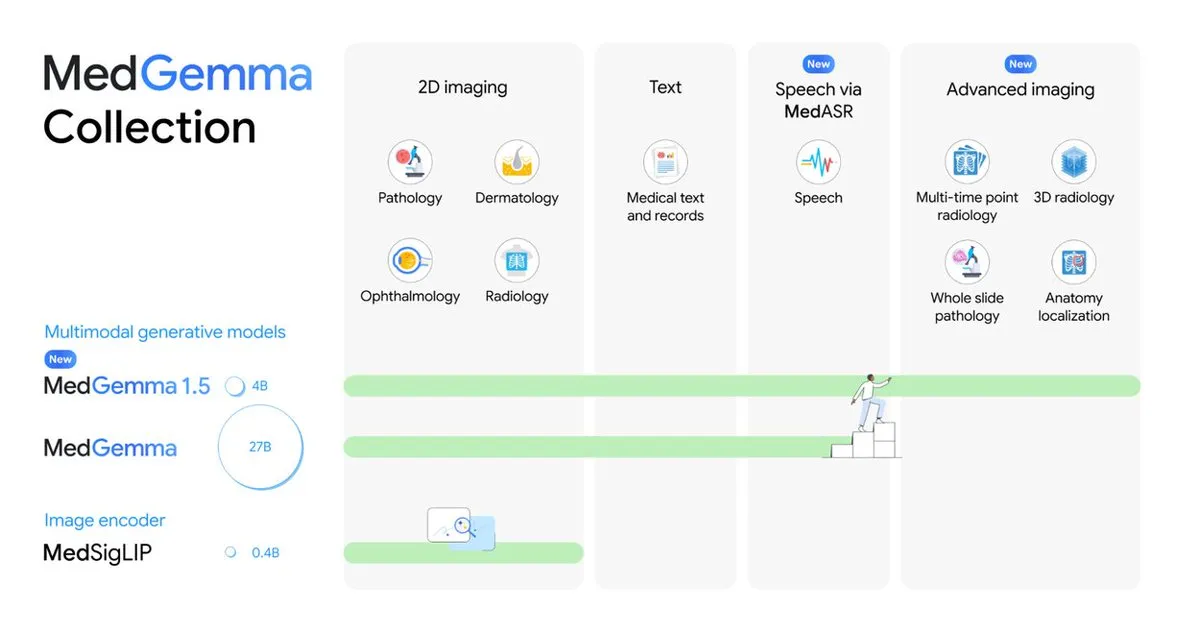 Google 发布 MedGemma 1.5