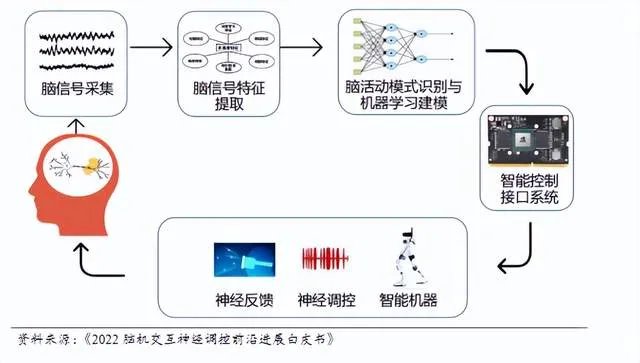 脑机接口 卖铲人 崛起
