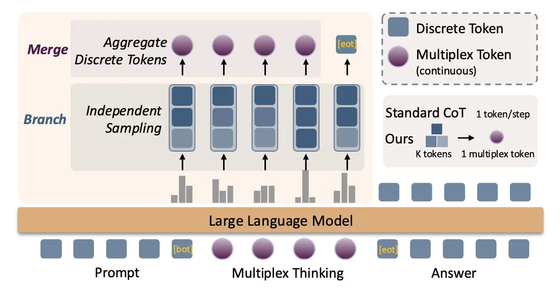 Multiplex Thinking