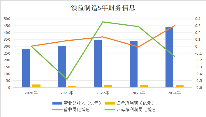 领益智造高溢价收购立敏达