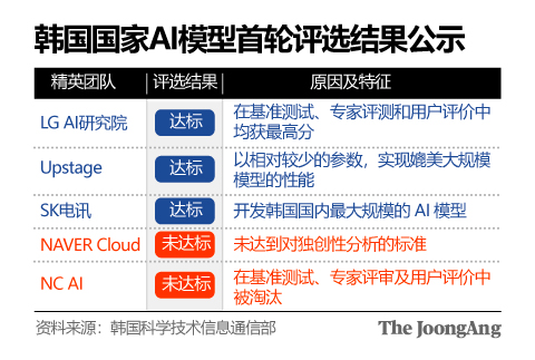 韩国国家AI赛事抄袭风波