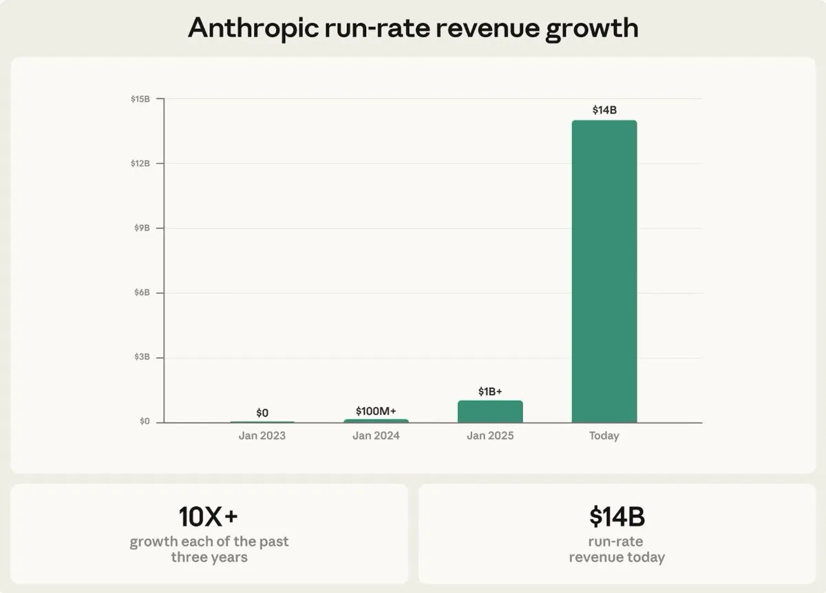 Anthropic 获 300 亿美元融资