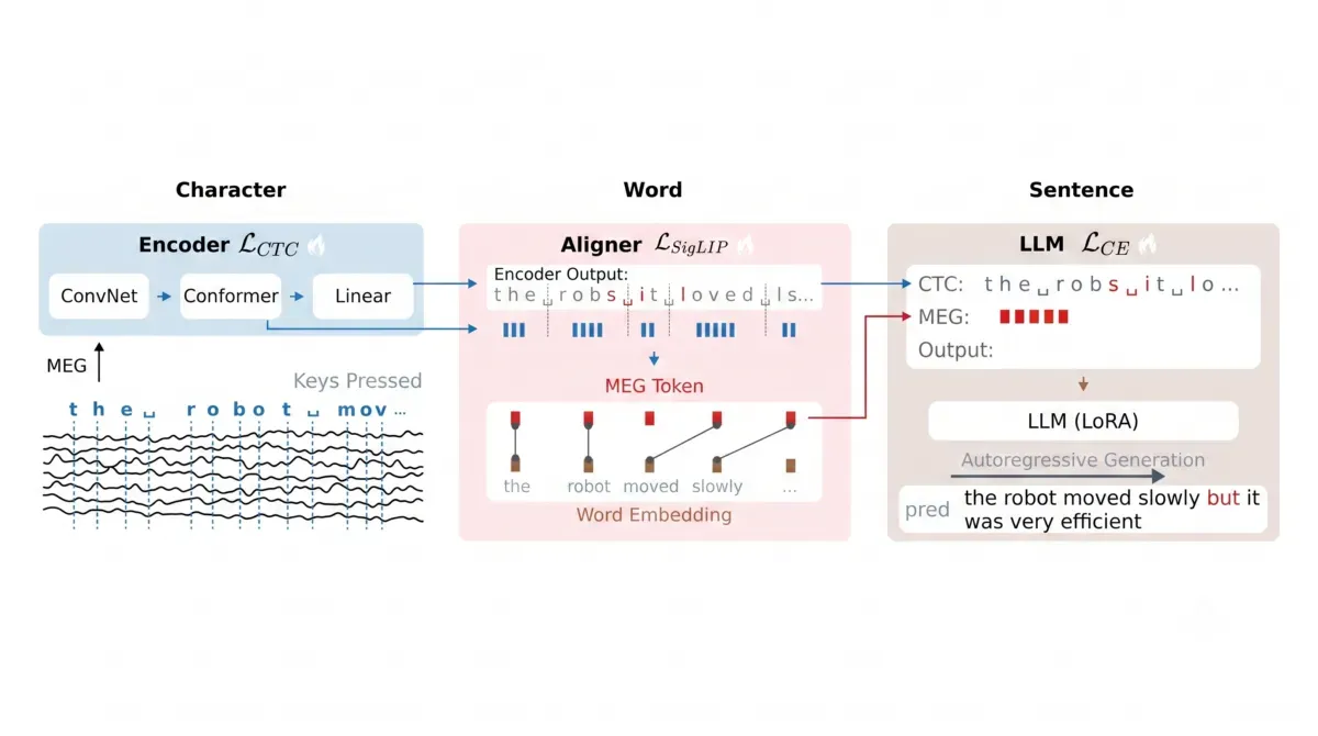 Meta 等团队发布 Brain2Qwerty v2 脑机接口系统