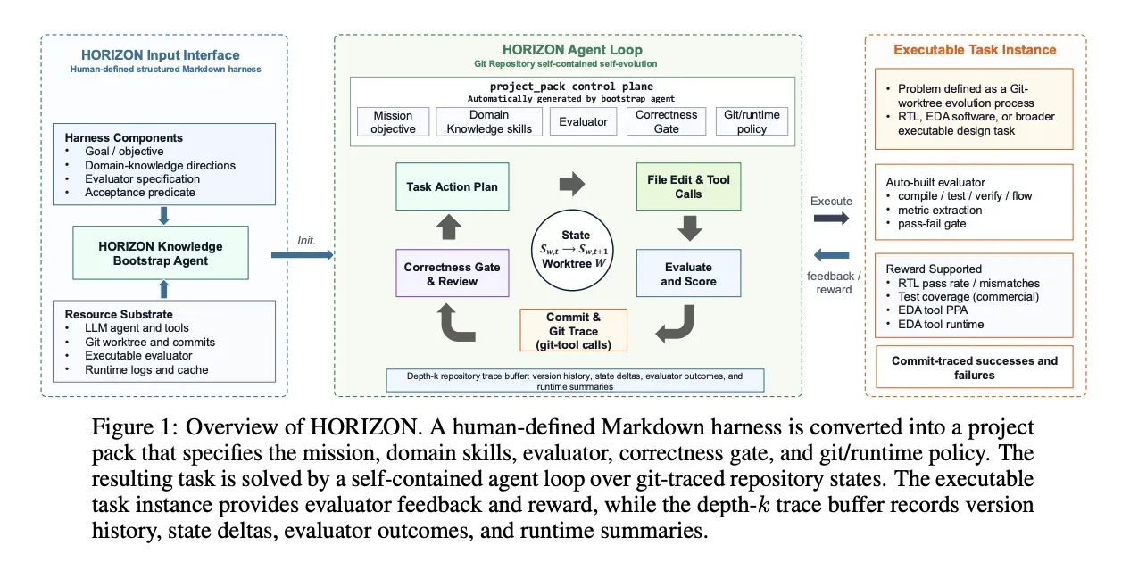 英伟达推出 HORIZON 硬件设计 Agent 框架