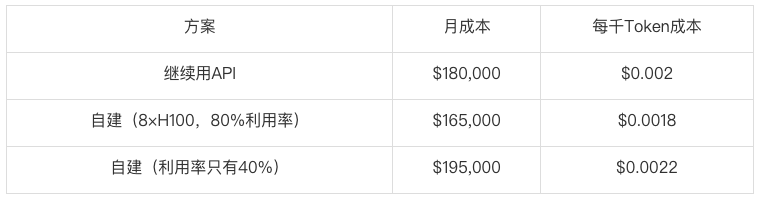AI推理成本的“52%利用率生死线”与认知套利