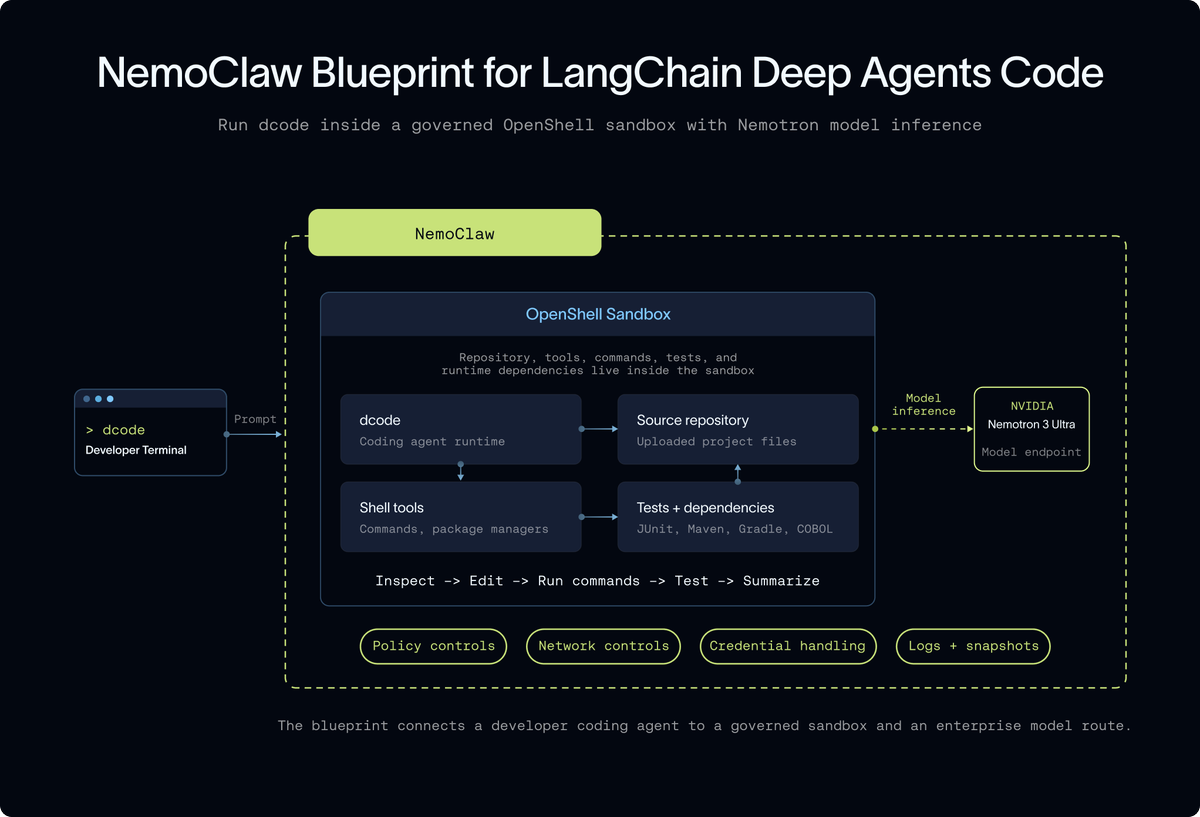 NVIDIA与LangChain推出NemoClaw智能体蓝图