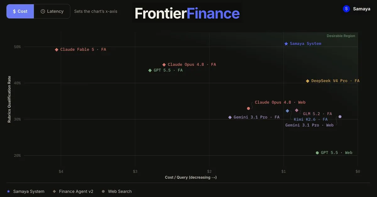 Samaya AI 发布金融智能体评测基准 FrontierFinance