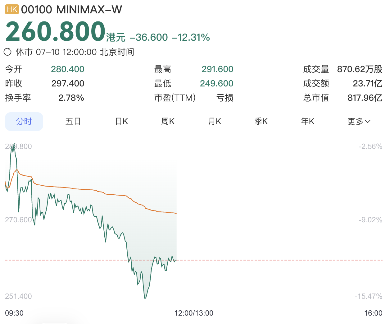 MiniMax 获 160 亿港元新融资,CEO 承诺实现 AGI 前不领薪酬