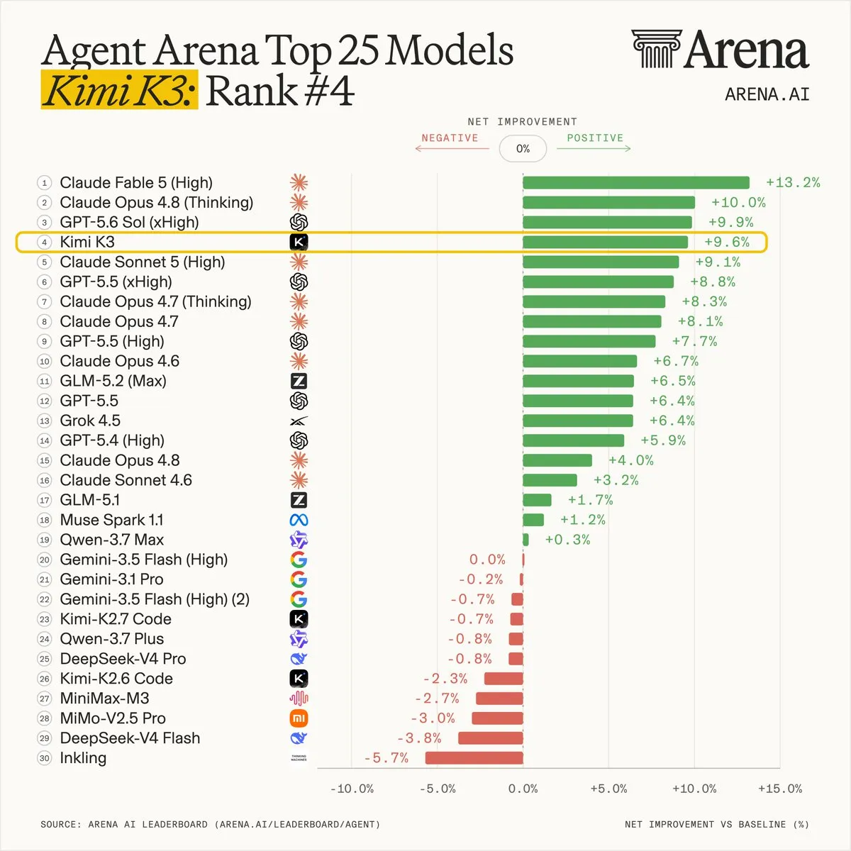 Производительность Kimi K3 привлекла внимание регуляторов