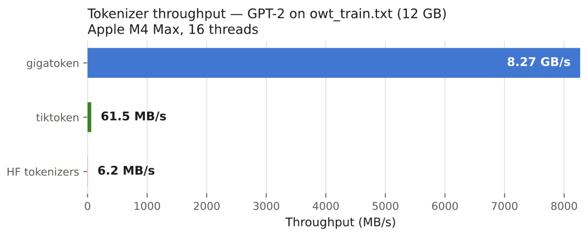 Gigatoken Open-Sourced: A Rust BPE Tokenizer 1,000x Faster than Hugging Face