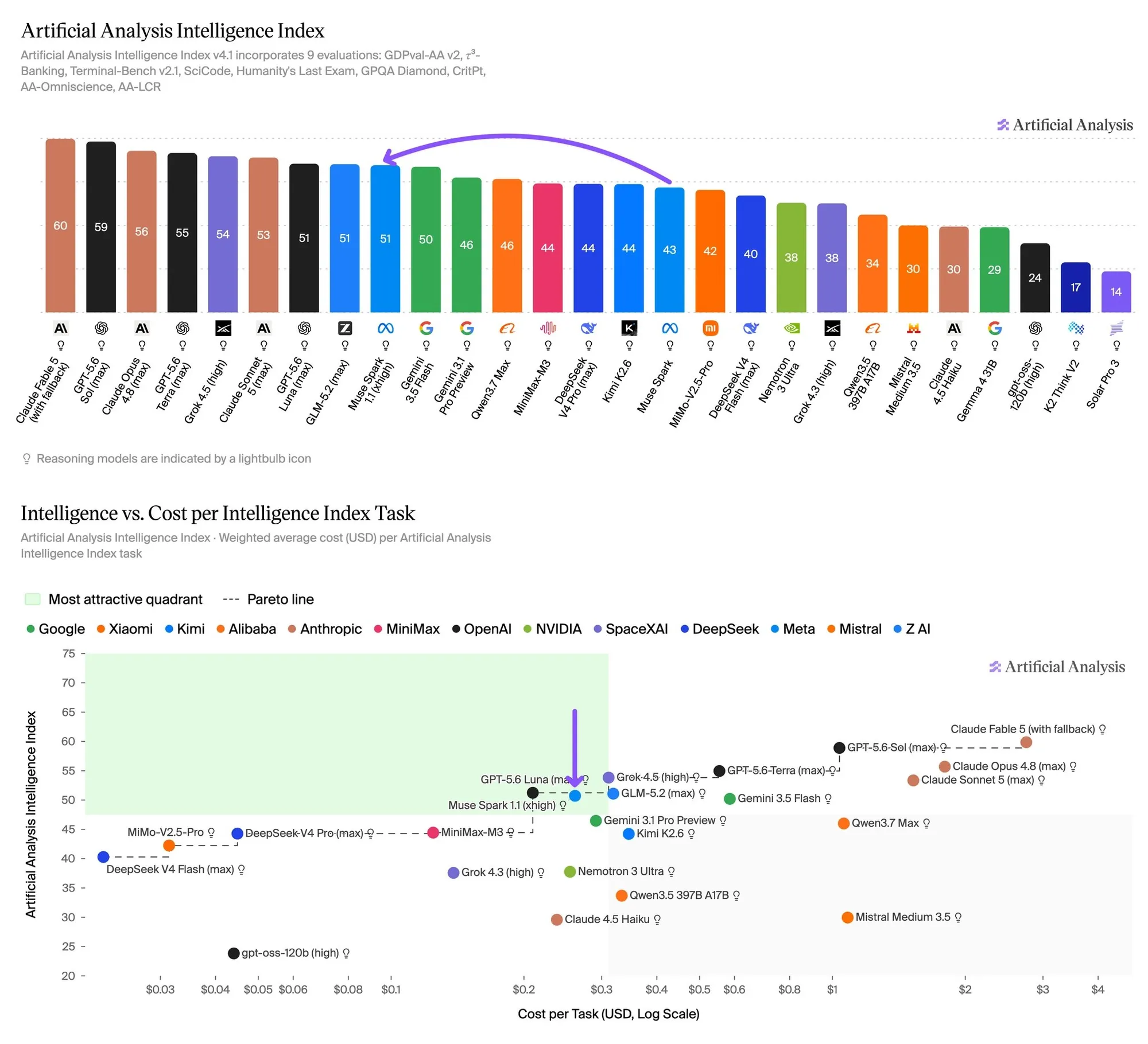 Meta 发布 Muse Spark 1.1 提高性价比与上下文