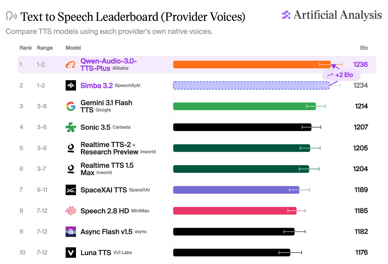 Qwen-Audio-3.0-TTS на первом месте