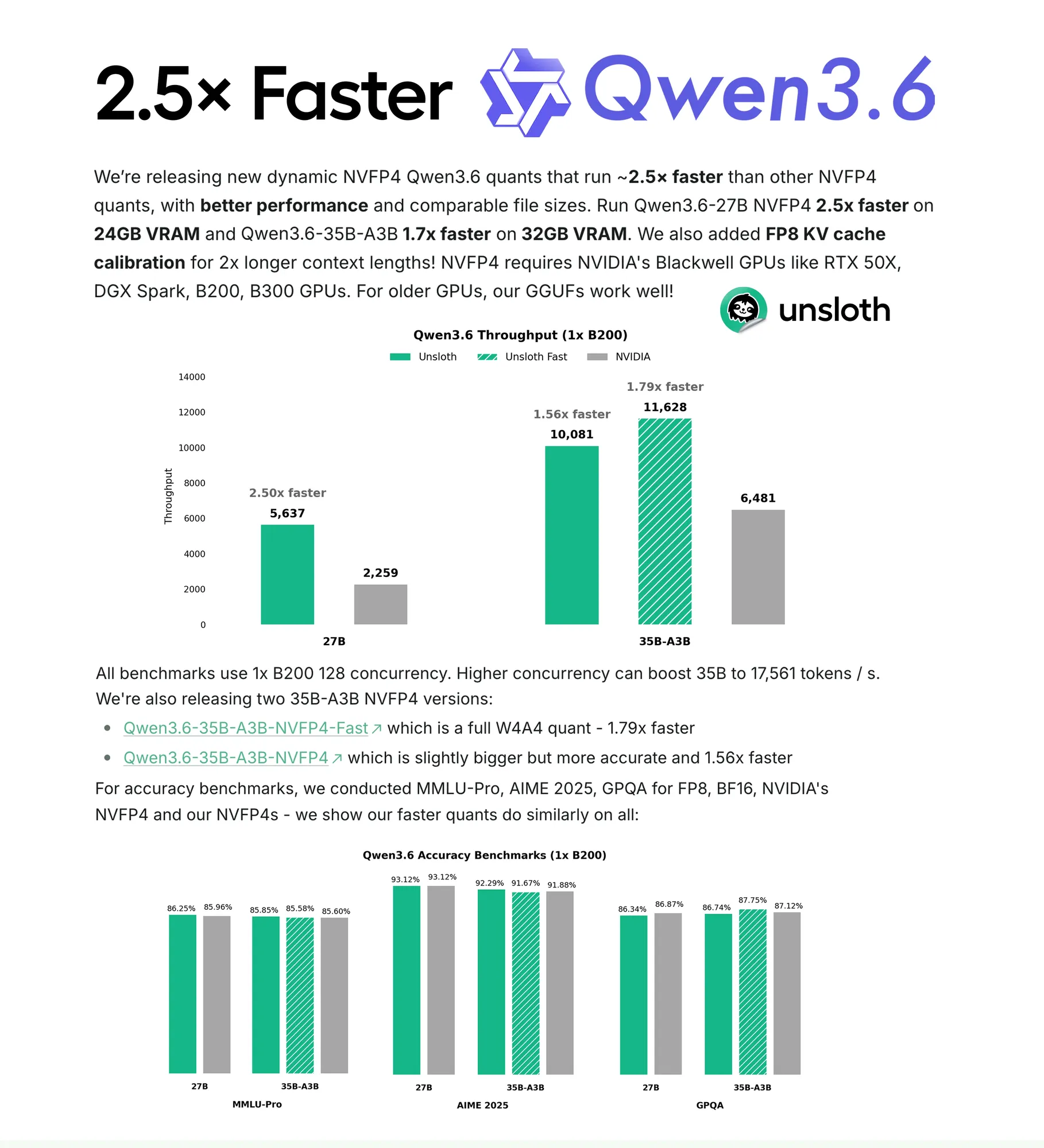 Unsloth AI 推出 Qwen3.6 NVFP4 加速量化版
