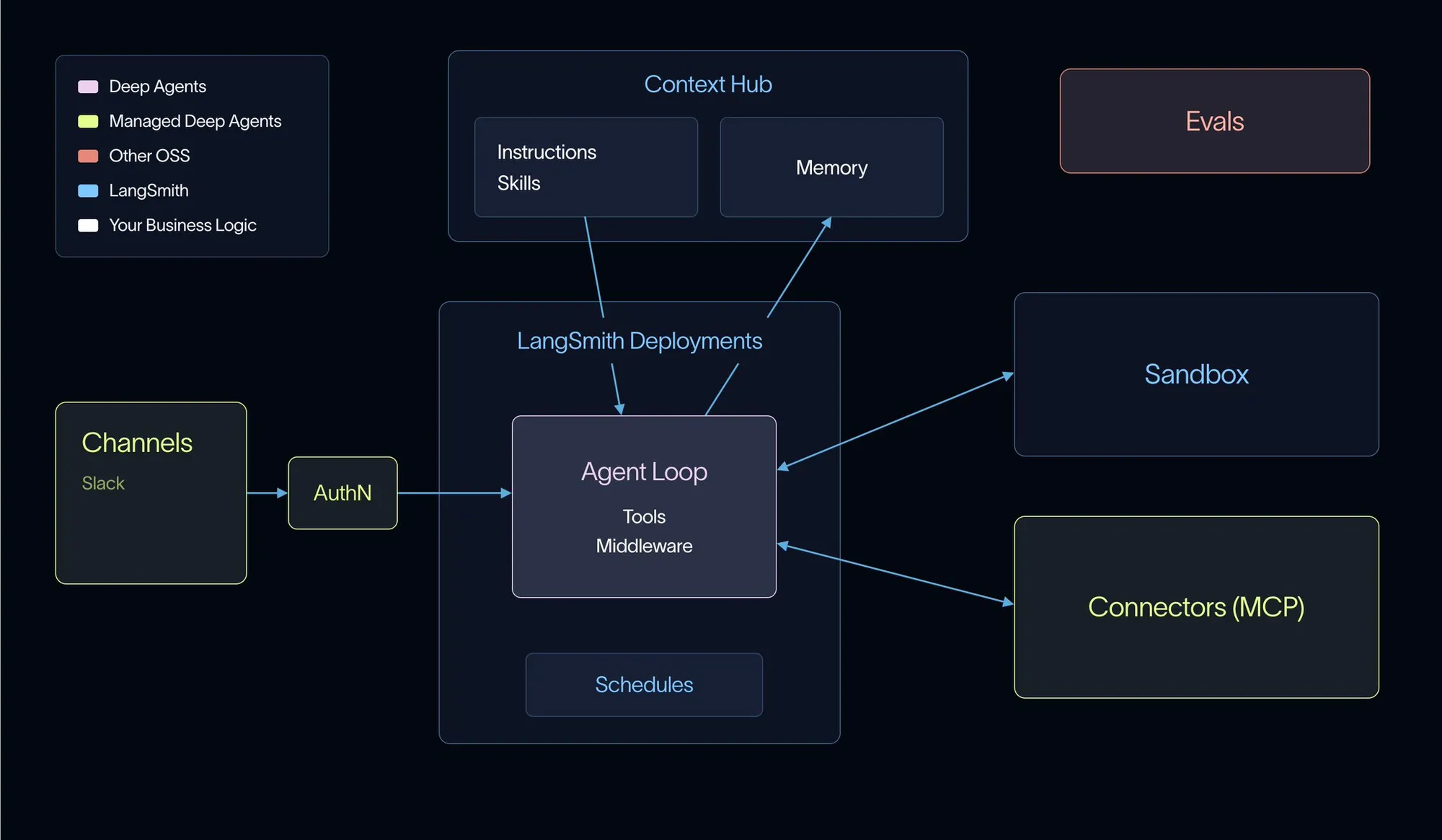 LangChain 创始人发布 Managed Deep Agents 系列教程