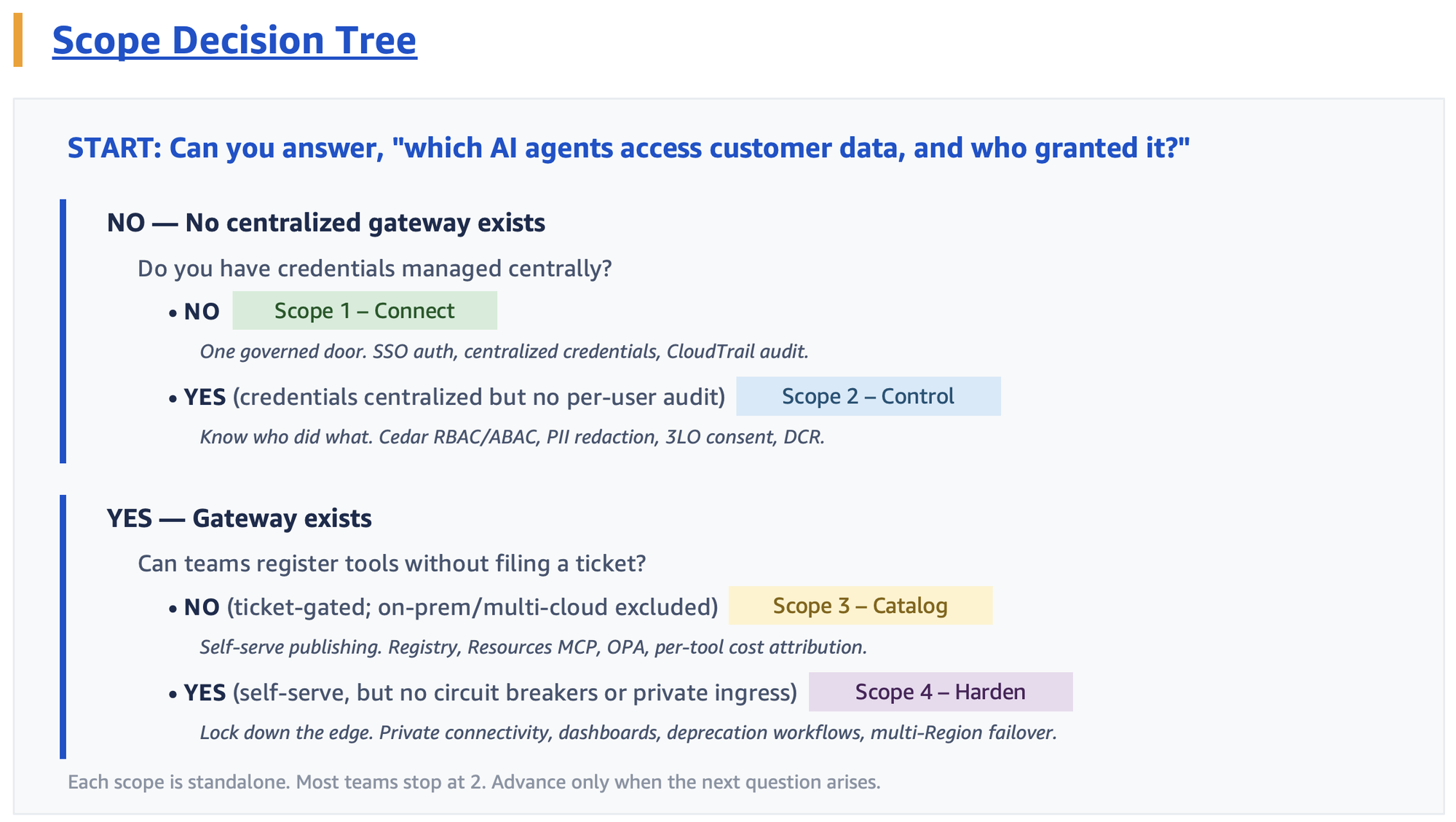 Govern AI agent tool access with Amazon Bedrock AgentCore Gateway