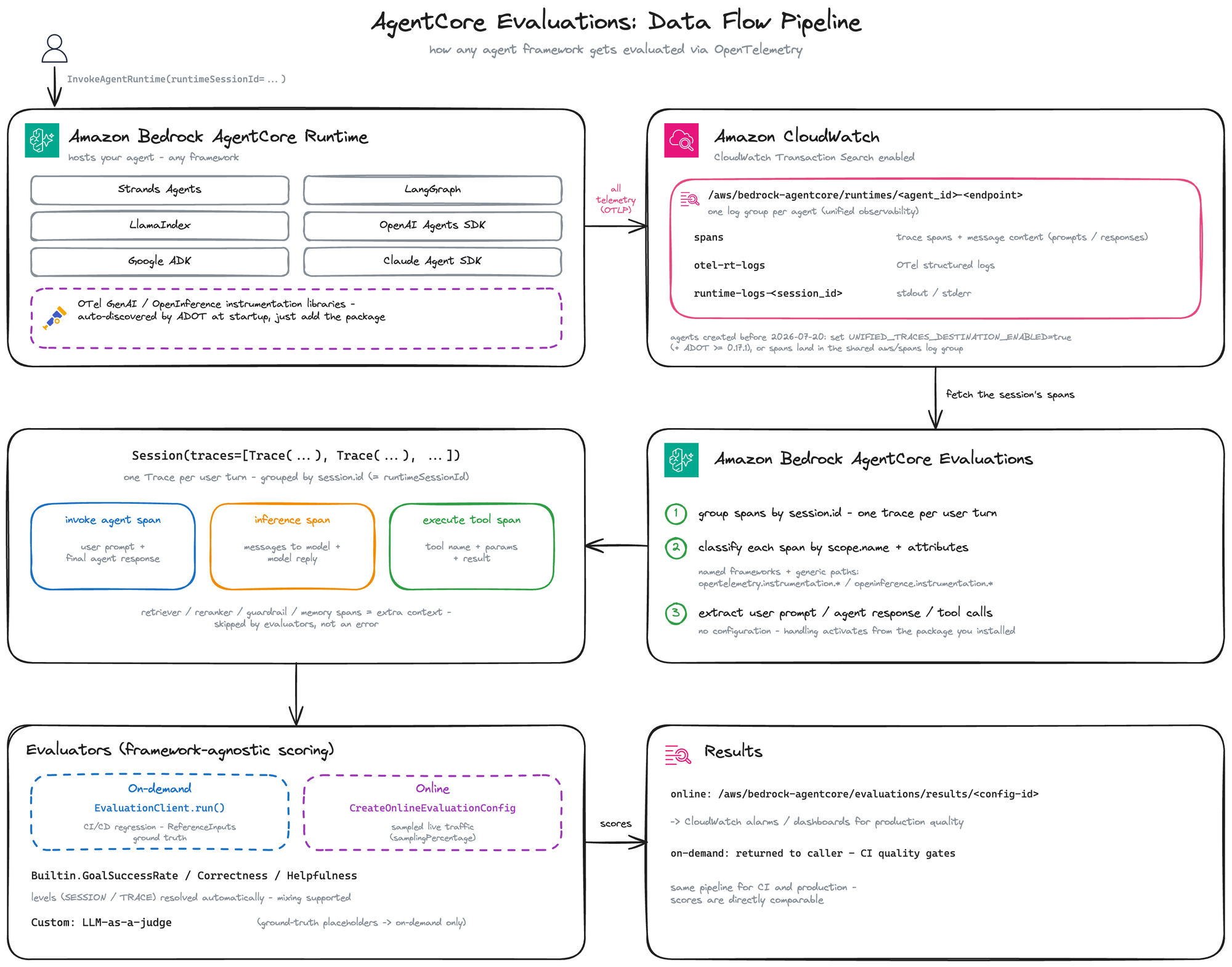 Amazon Bedrock AgentCore Evaluations