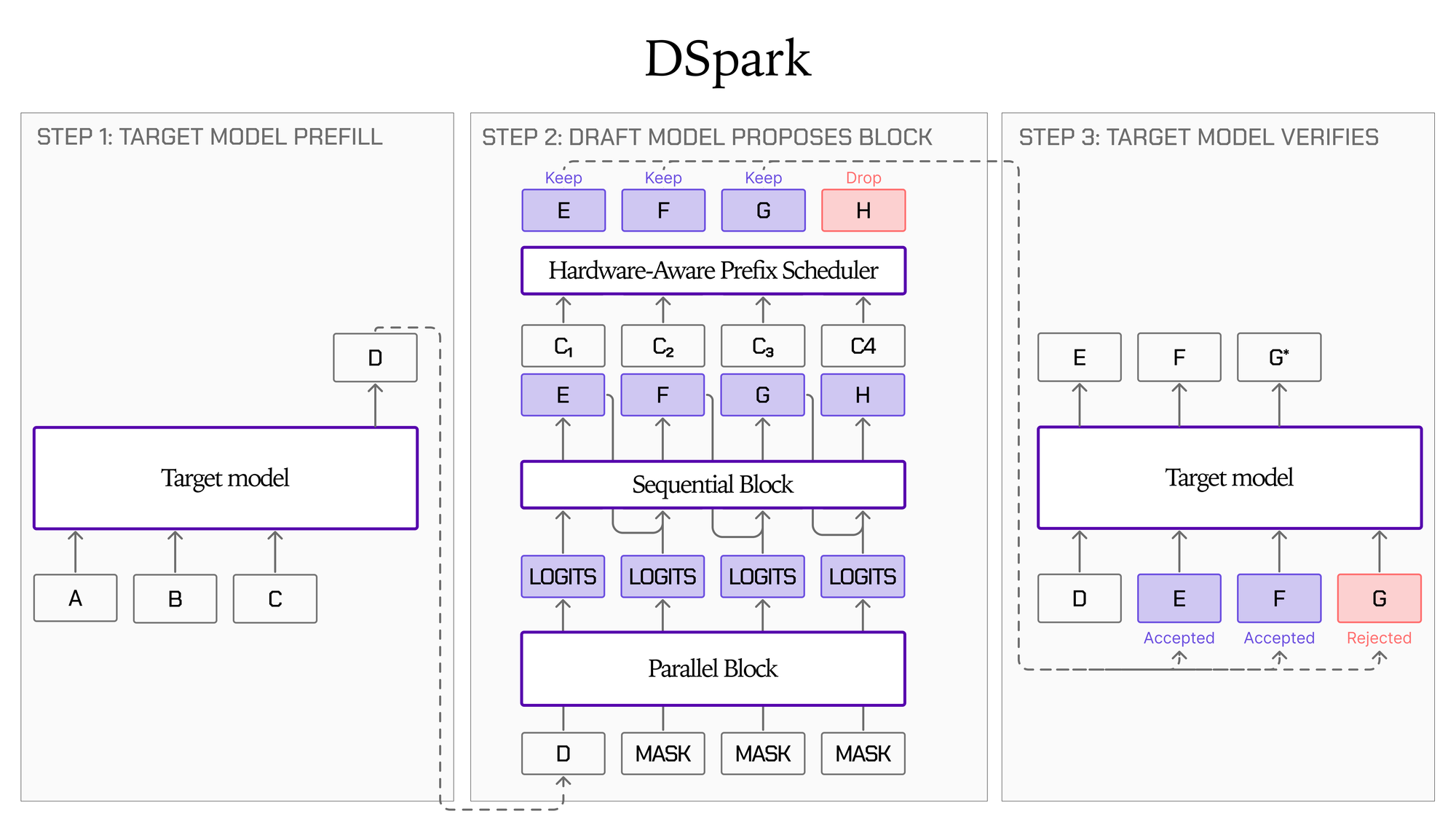 Liquid AI推出LFM2.5-DSpark蒸馏草稿模型