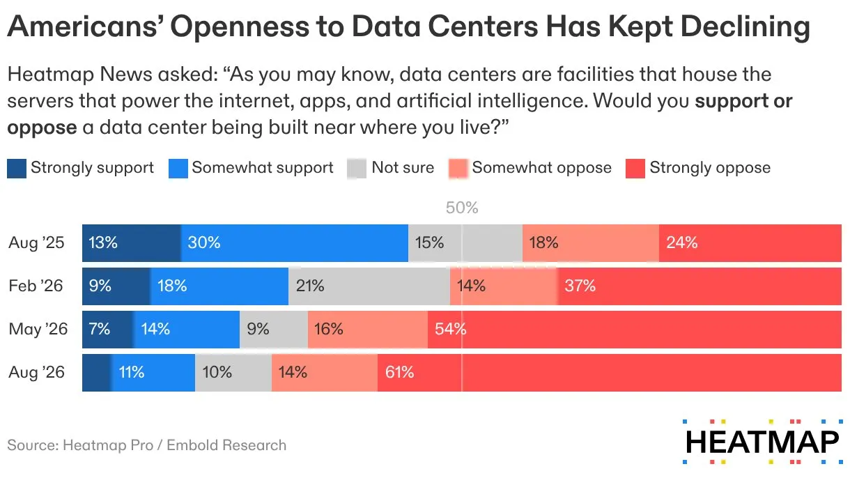 Data center opposition surged from 42 to 75 percent in just one year, survey finds