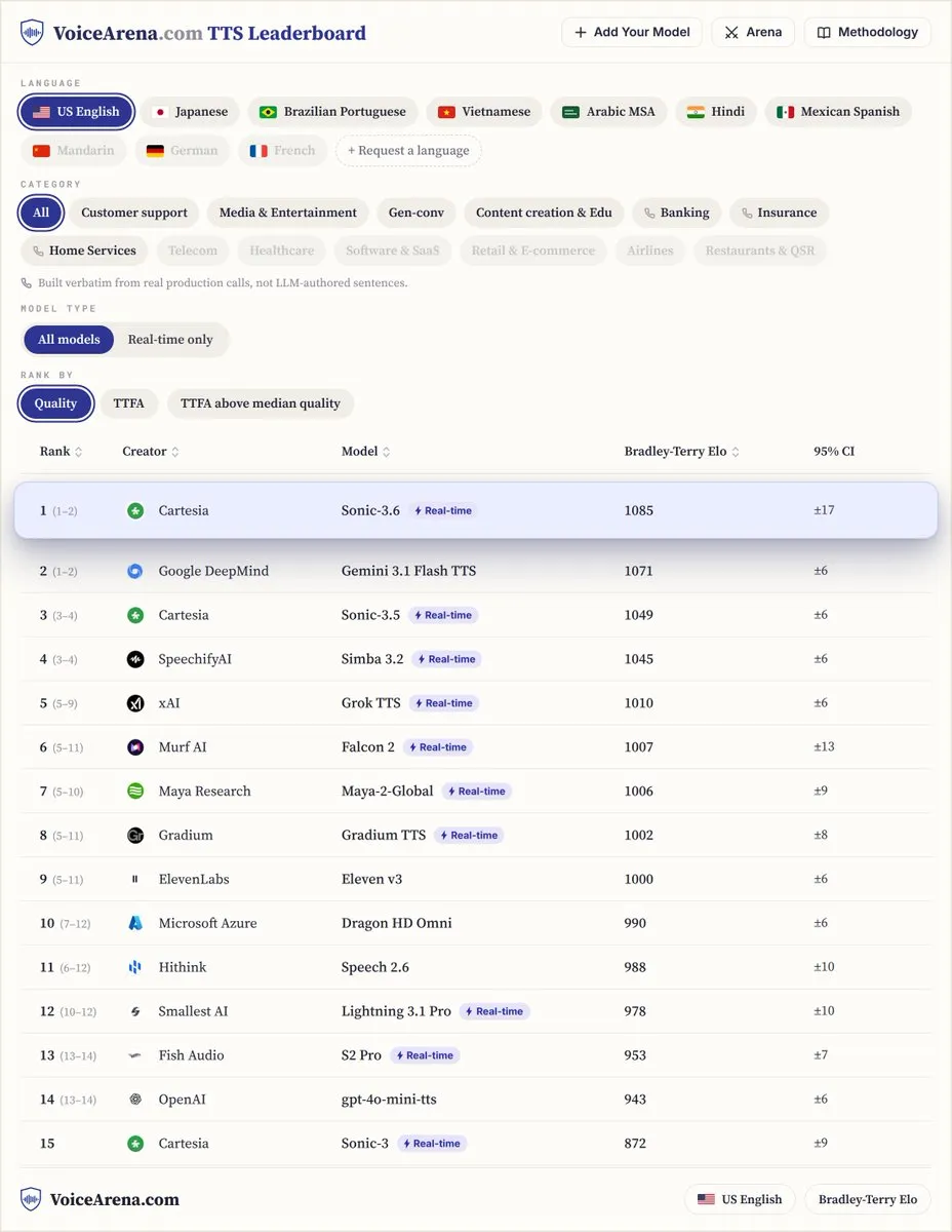 Cartesia发布Sonic-3.6