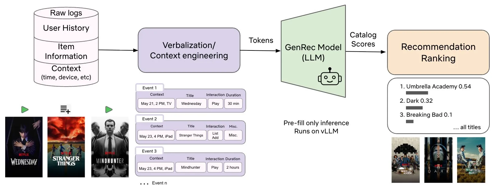 Netflix tests language model as alternative to hand-built recommendation logic