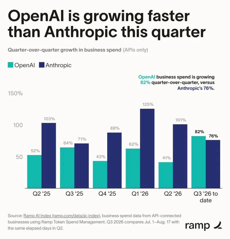 GPT-5.6 Sol 推动 OpenAI 三季度企业级支出季增 82%