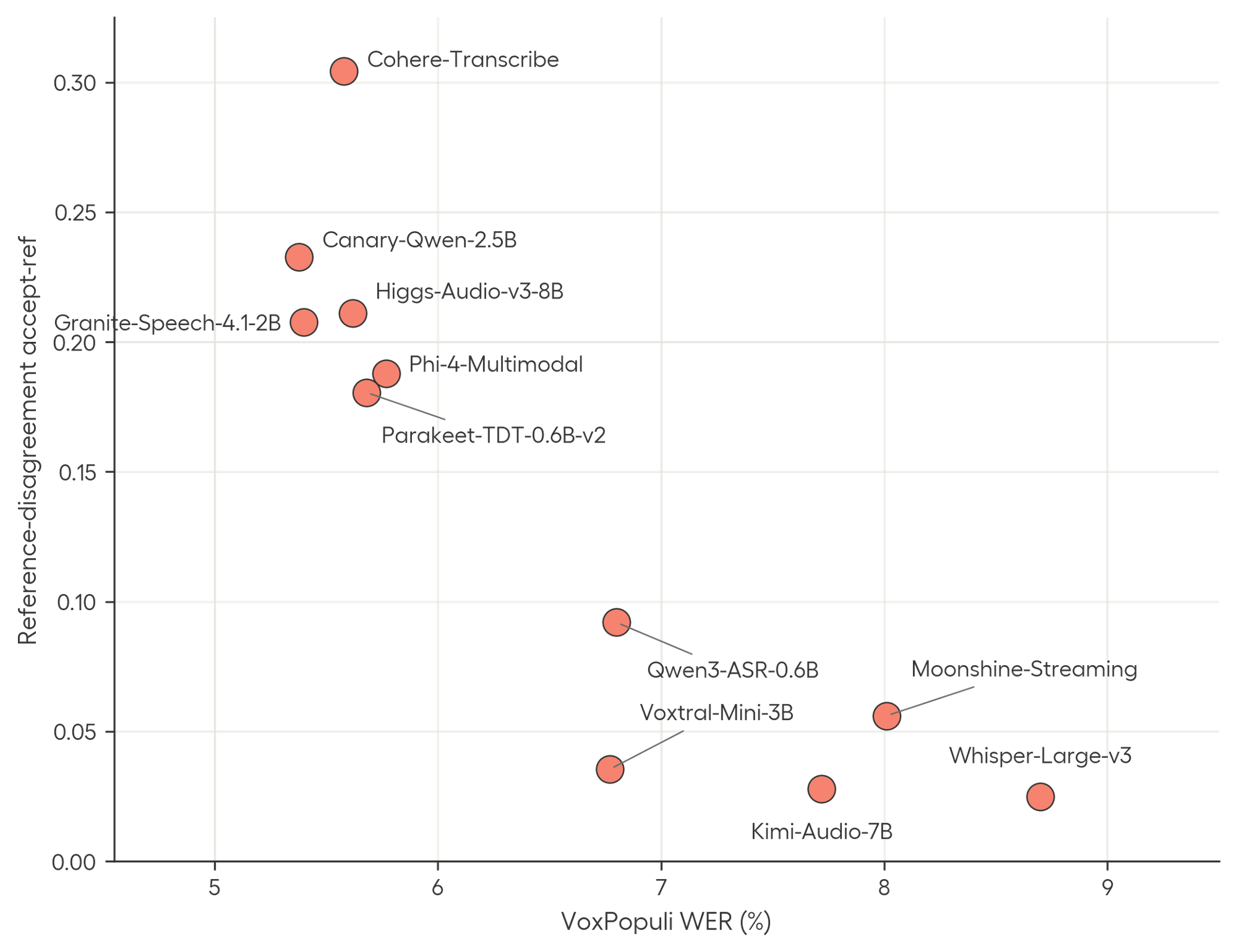 Measuring benchmark optimization in speech recognition