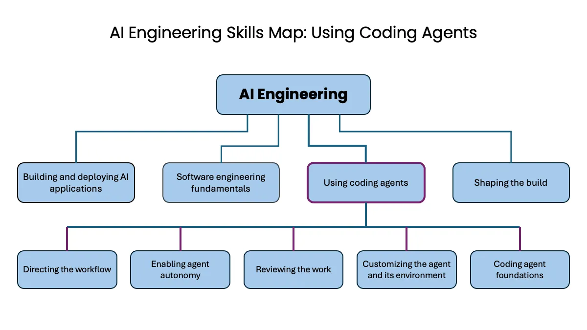 AI Coding Engineering Skills-Map