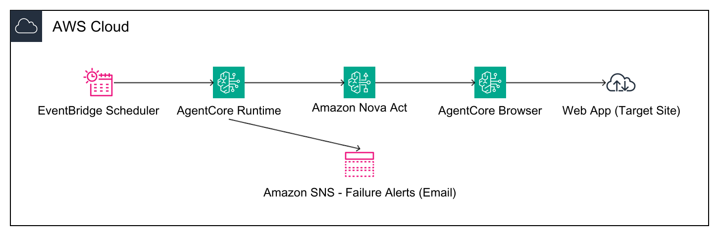 Implementing synthetic monitoring using Amazon Nova Act