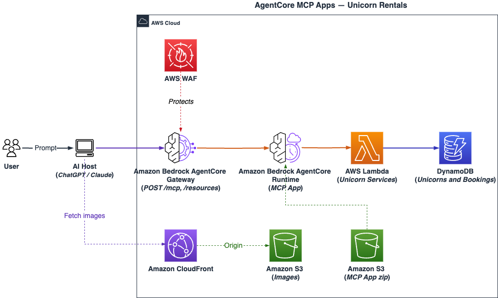 AWS AgentCore架构