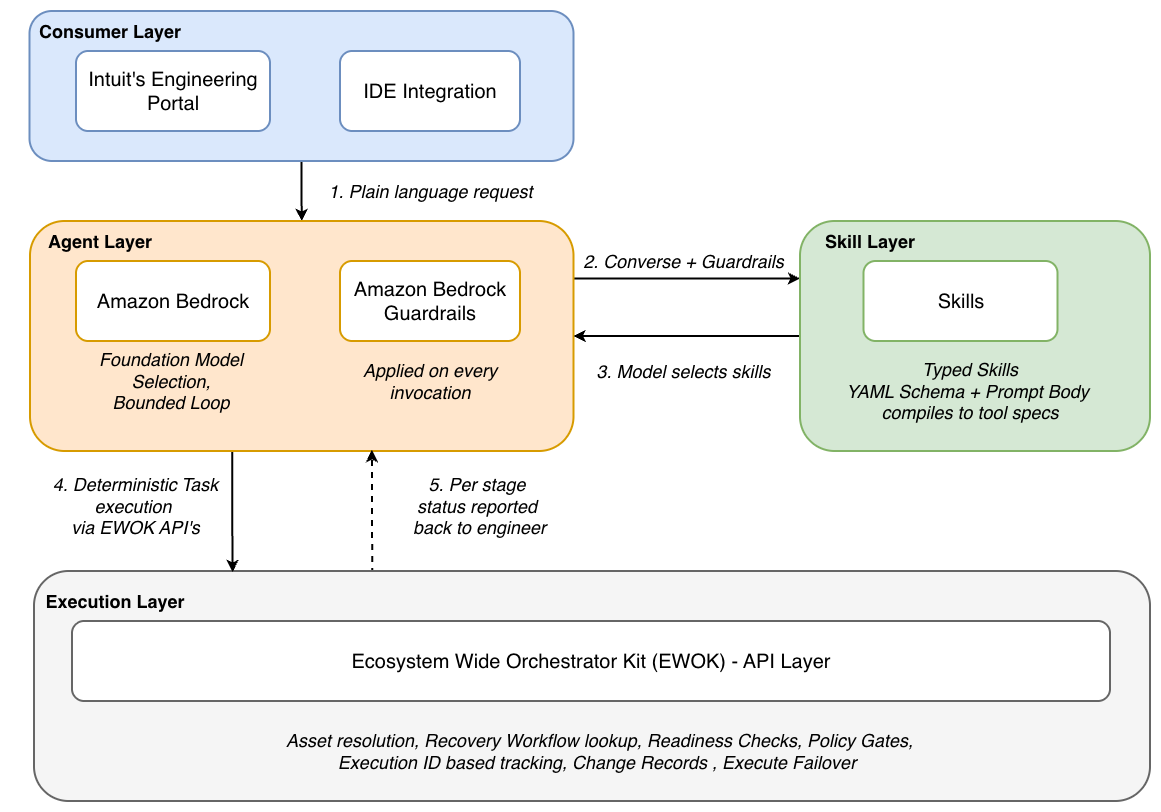 Intuit Disaster-Recovery-Agent-Architektur