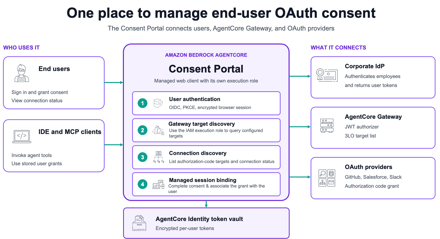 AgentCore Consent Portal