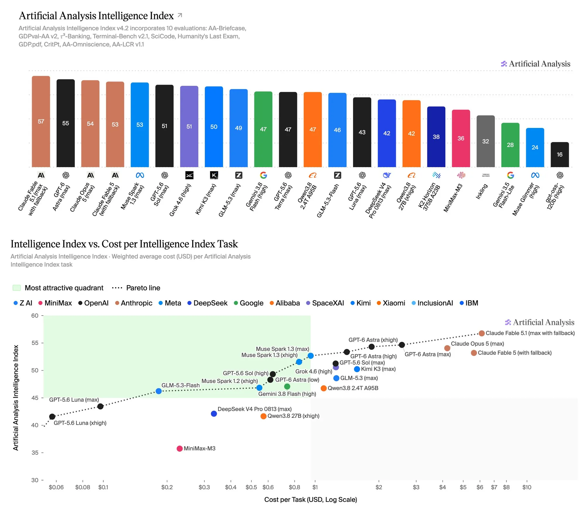 Artificial Analysis改版Intelligence Index v4.2