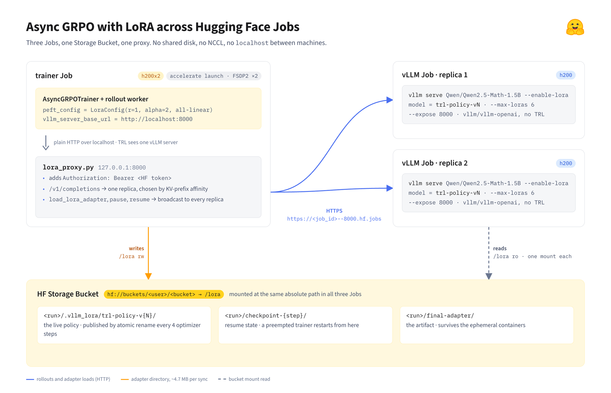 Async GRPO LoRA架构