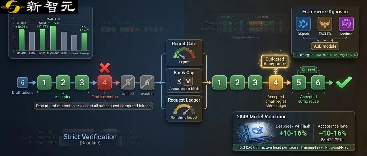 Approximate Speculative Decoding ASD
