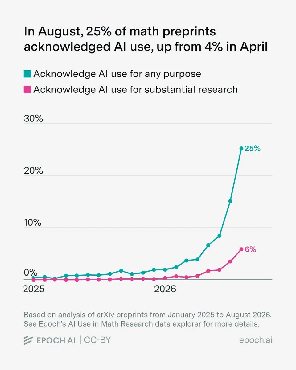 AI in Math Preprints