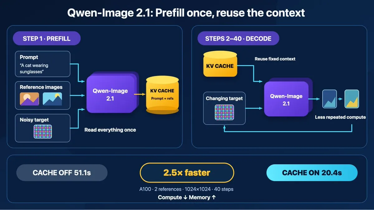 QwenImage 가속 원리