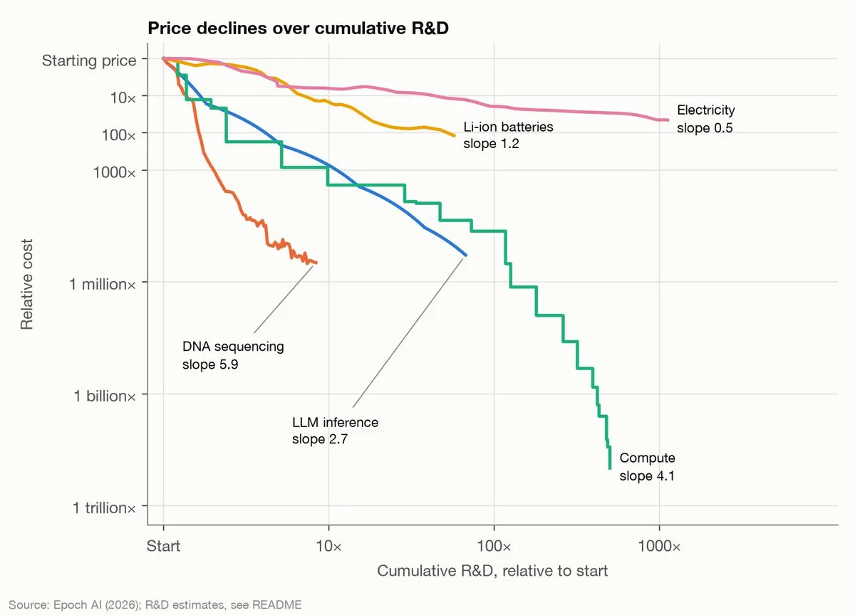 AI Cost Reduction Speed