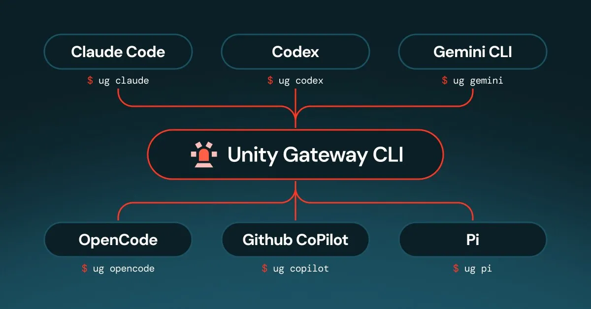 Databricks Unity Gateway CLI